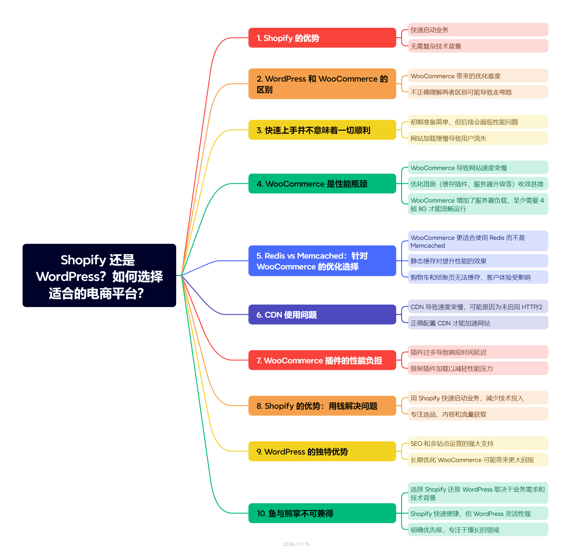 WordPress 电商独立站为什么这么慢？