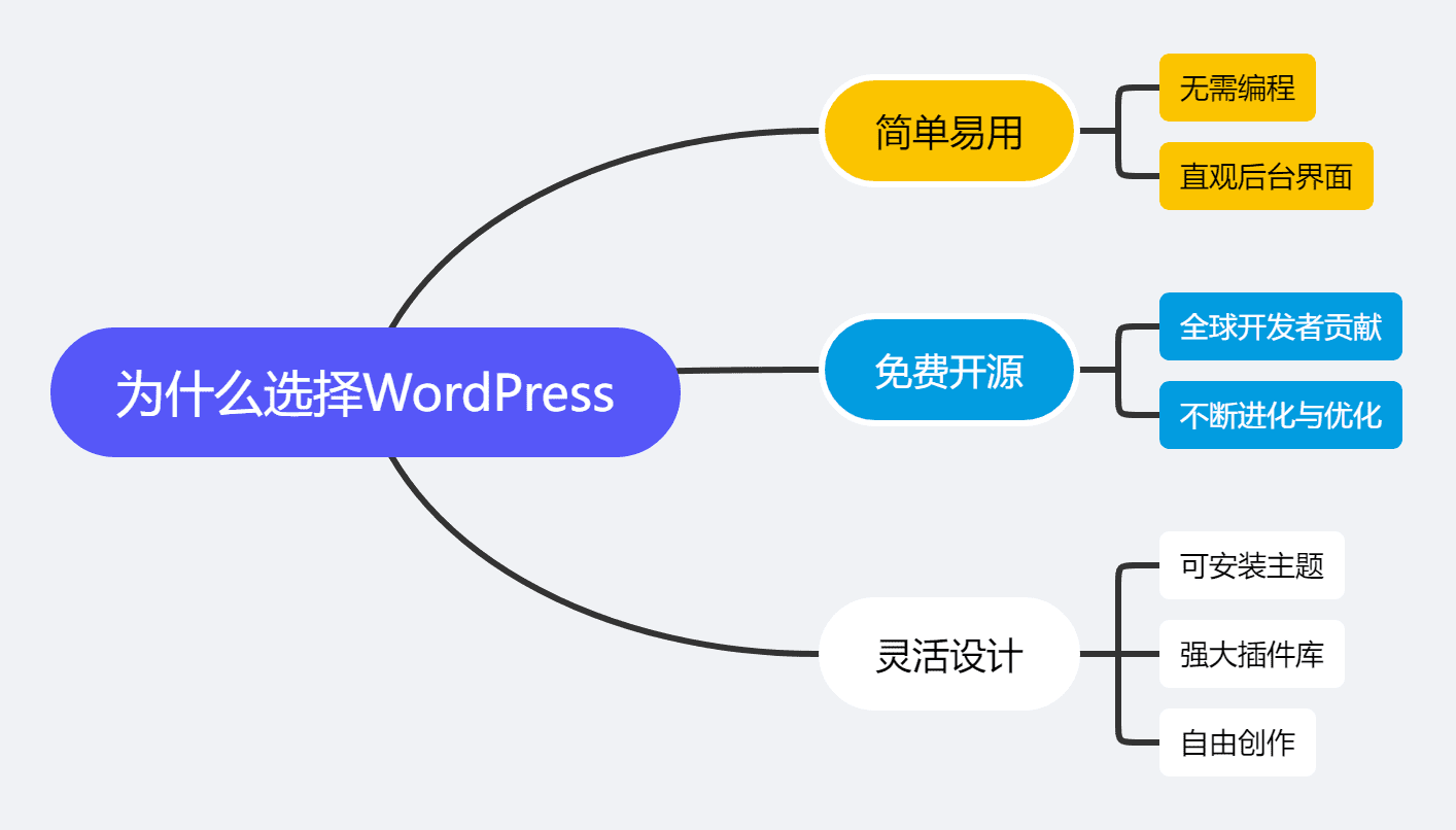 WordPress是什么？如何免费安装