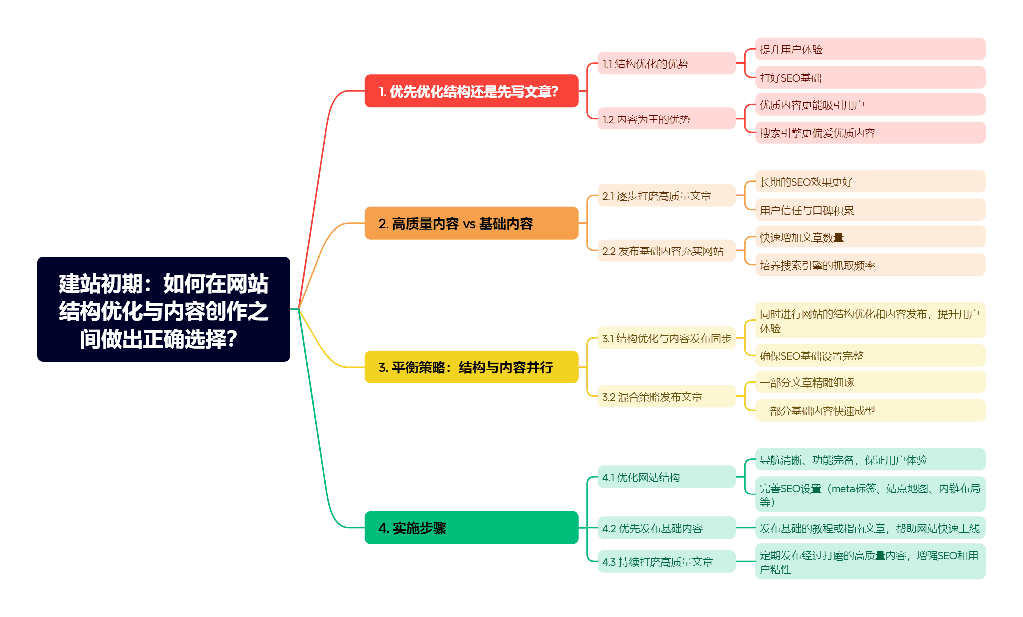 建站初期困惑：先写内容还是优化结构？一篇文章帮你理清思路