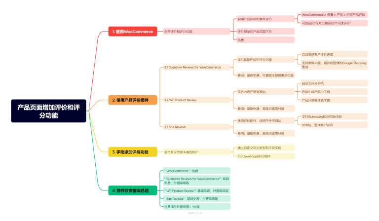 如何给wordpress产品页面增加评价和评分功能