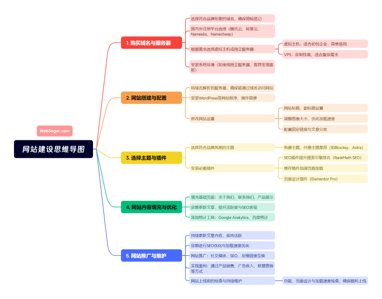 2024年自己建网站的步骤