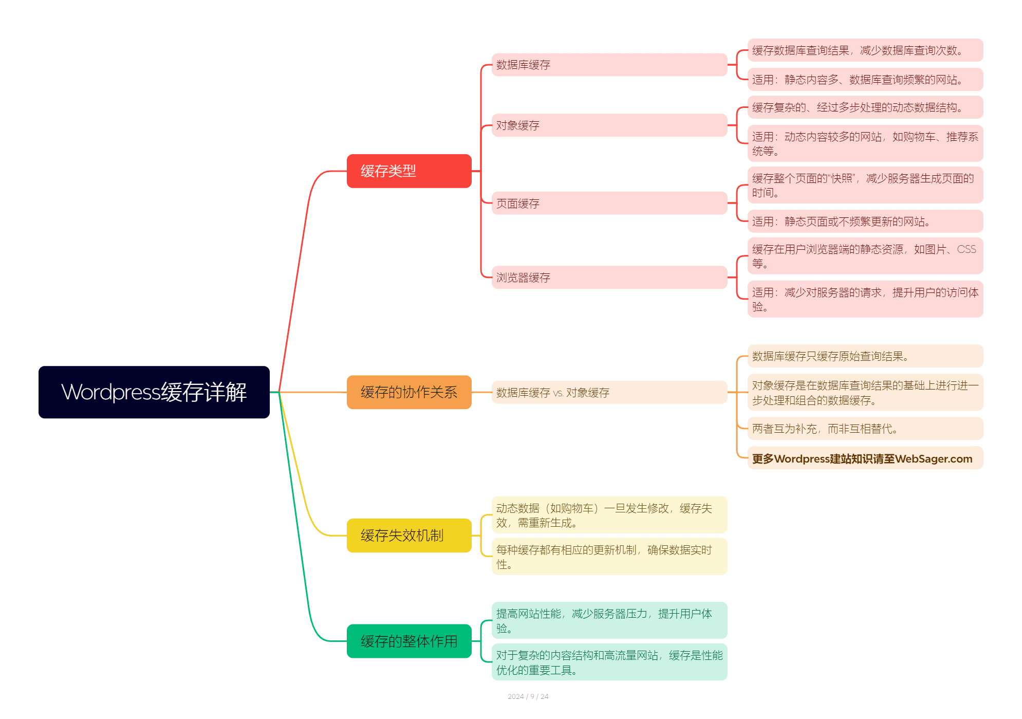 WordPress各种缓存方式详解